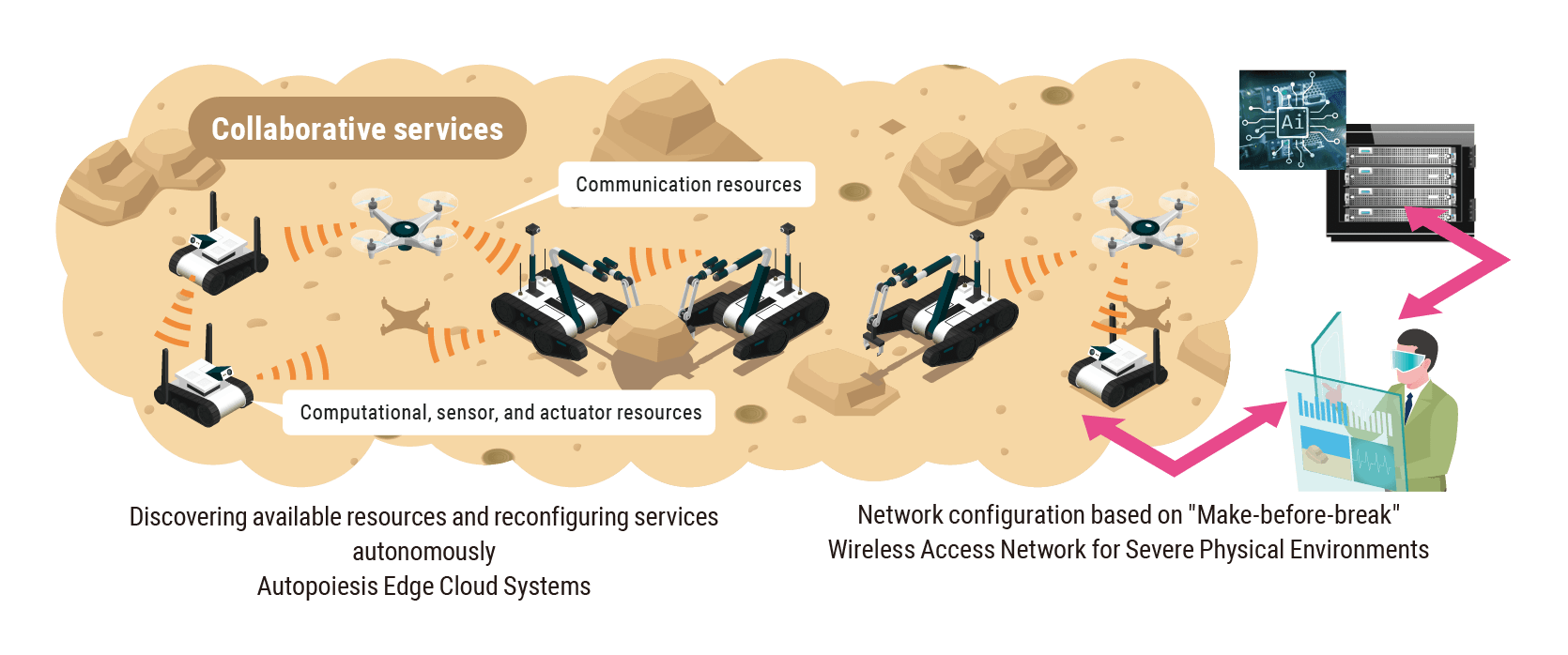 Autopoiesis Edge Cloud Systems