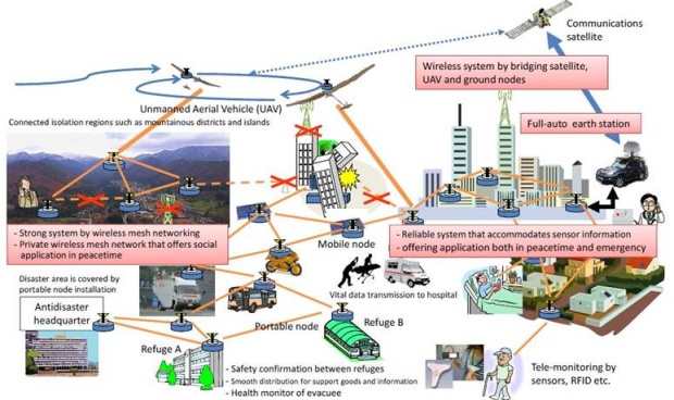 Vaardig schuld Koreaans Resilient ICT Research Center | Wireless Mesh Network Laboratory |  NICT-National Institute of Information and Communications Technology