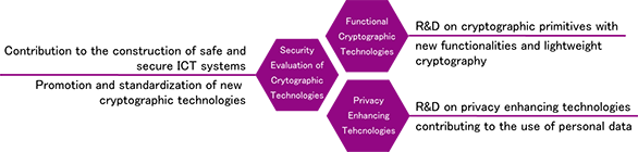 Research Area Overview of the Security Fundamentals Laboratory