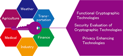 Overview of the security fundamentals laboratory