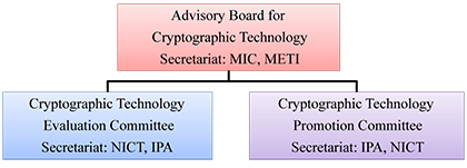 CRYPTREC Organization