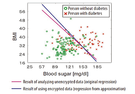 Clustering encrypted big data by logistic regression