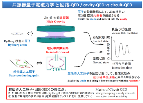共振器量子電磁力学と回路-QED / cavity-QED vs circuit-QED
