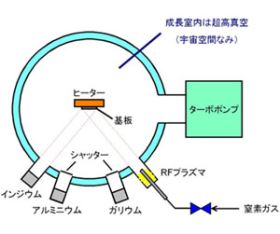 RF-MBE装置模式図 RF-MBE装置模式図