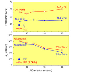 RF、DC諸特性のAlGaN障壁層厚依存性 RF、DC諸特性のAlGaN障壁層厚依存性
