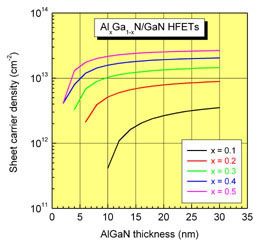 AlGaNGaN HFETの電子密度と障壁層厚の関係