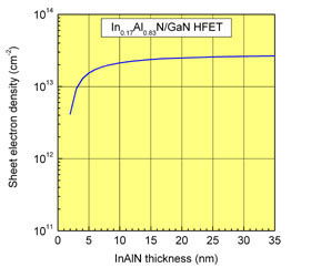 InAlNGaN HFETの電子密度と障壁層厚の関係