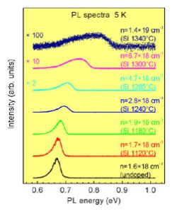 アンドープおよびSiドープInNのPLスペクトル