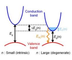 縮退半導体におけるエネルギーバンド図 縮退半導体におけるエネルギーバンド図