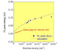PLピーク位置からのバンドギャップ導出
