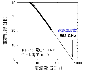 世界最高速fT = 562 GHzの25 nmゲートInP系HEMTの電流利得の周波数依存性 世界最高速fT = 562 GHzの25 nmゲートInP系HEMTの電流利得の周波数依存性