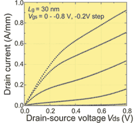 30 nmゲート歪チャネル層を有するInP系HEMTの電流－