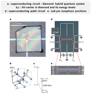 a: superconducting circuit - diamond hybrid quantum system  b,c: NV-center in diamond and its energy levels  d: superconducting qubit circuit  e: sub-μm Josephson junctions