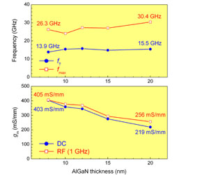 RF、DC諸特性のAlGaN障壁層厚依存性
