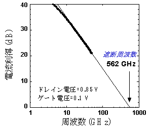 世界最高速fT = 562 GHzの25 nmゲートInP系HEMTの電流利得の周波数依存性