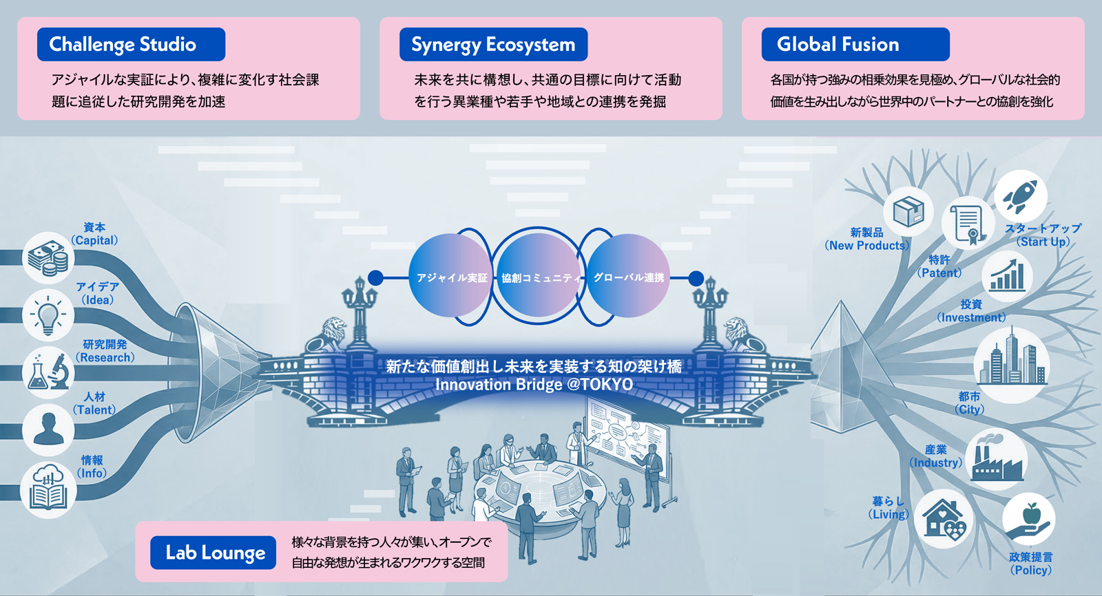 Innovation Breidge @TOKYO の説明