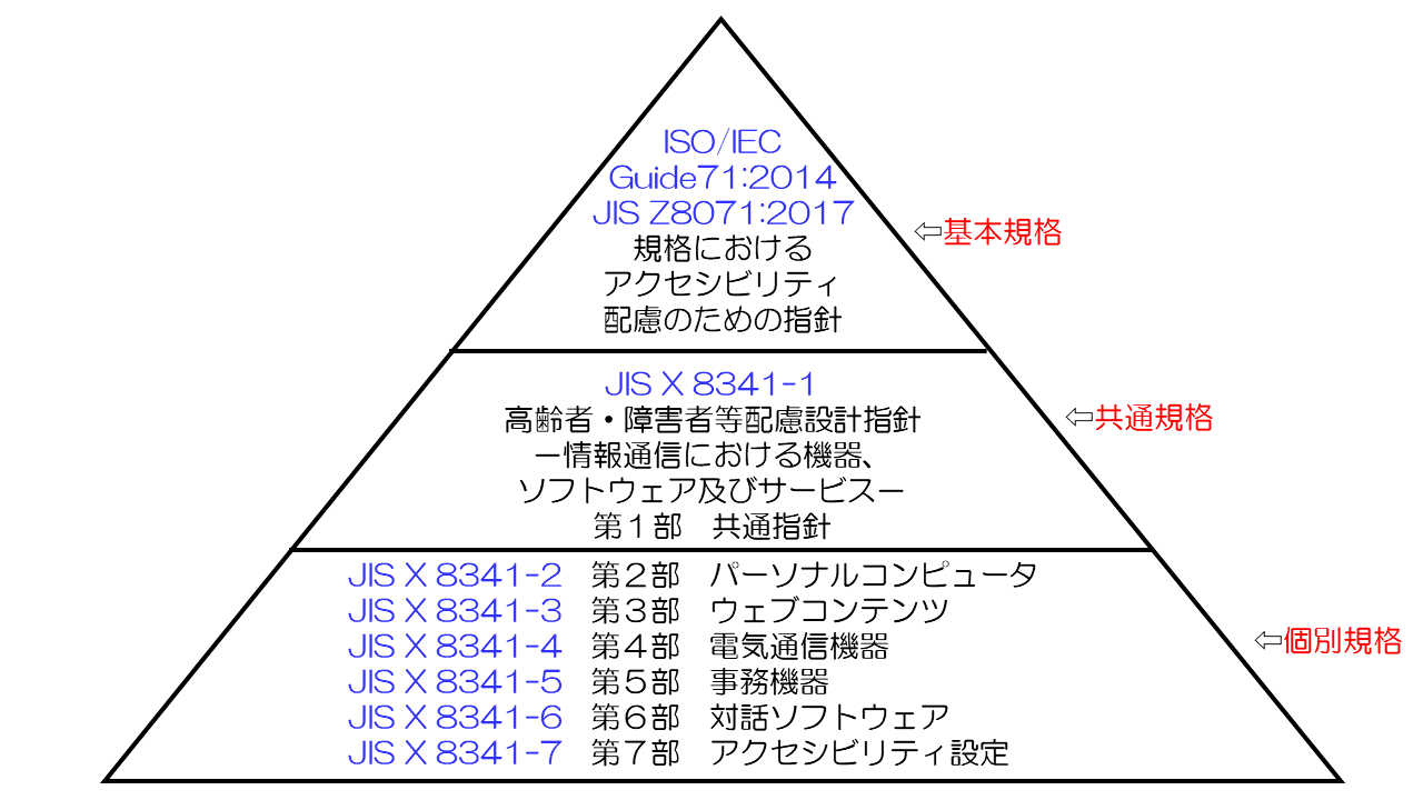 最上部（基本規格）:  ISO/IEC Guide71:2014 JIS Z8071:2017 規格におけるアクセシビリティ配慮のための指針  中間部（共通規格）:  JIS X 8341-1 高齢者・障害者等配慮設計指針 情報通信における機器、ソフトウェア及びサービス 第1部 共通指針  下部（個別規格）:  JIS X 8341-2 第2部 パーソナルコンピュータ JIS X 8341-3 第3部 ウェブコンテンツ JIS X 8341-4 第4部 電気通信機器 JIS X 8341-5 第5部 事務機器 JIS X 8341-6 第6部 対話ソフトウェア JIS X 8341-7 第7部 アクセシビリティ設定