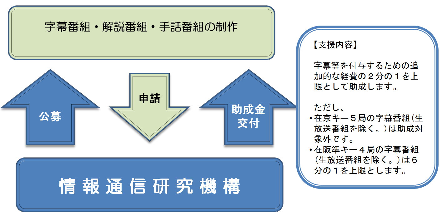 助成制度概要の図 【支援内容】字幕などを付与するための追加的な経費の二分の一を上限として助成します。ただし、在京キー５局の字幕番組（生放送番組を除く。）は助成対象外です。在版キー4局の字幕番組（生放送番組を除く。）は6分の1を上限とします。