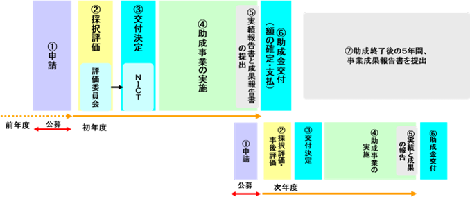助成金申請から交付までのプロセスフロー図。上部フローは前年度から初年度にかけて、申請、採択評価(評価委員会、NICT)、交付決定、助成事業実施、実績・年度報告書提出、助成金交付、その後5年間の事業成果報告書提出までを示す。下部フローは申請、採択評価・事前評価、交付決定、助成事業実施、実績報告書提出、助成金交付の流れを示す。公募期間は前年度から初年度、次年度にまたがる。