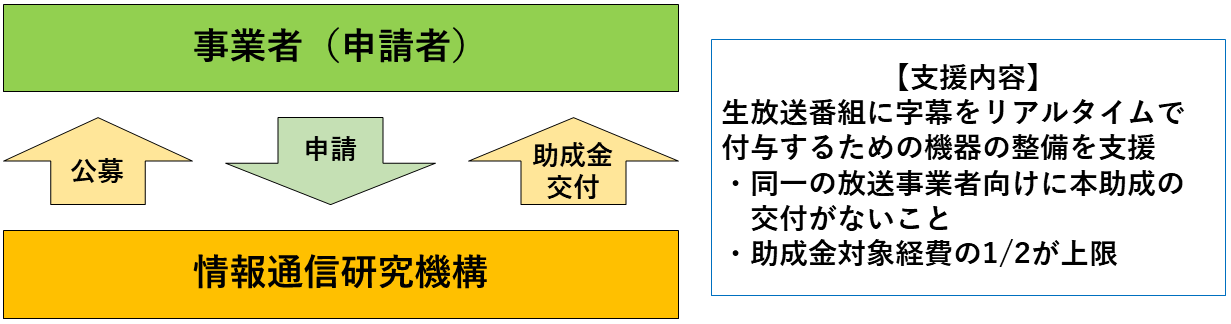 情報通信研究機構が公募を行い、事業者（申請者）が機構に申請し、機構によって助成金が交付される仕組み。【支援内容】生放送中に字幕をリアルタイムで付与するための機器の整備を支援。同一の放送事業者向けに本助成の交付がないこと、助成金対象経費の二分の一が上限