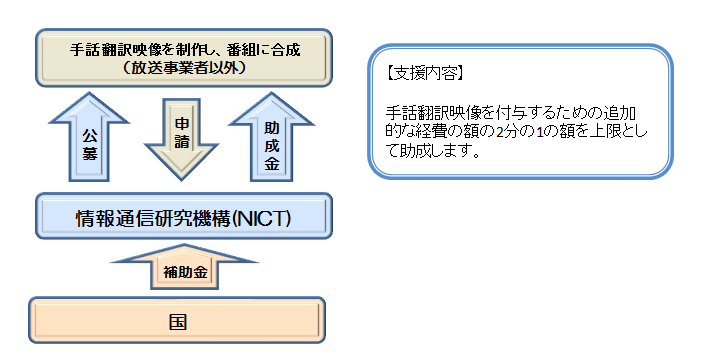 情報通信研究機構NICTが公募した事業について、対象者は手話翻訳映像を制作し、番組に合成(放送事業者以外)してNICTに申請する。国はNICTに補助金を助成。NICTは助成金を対象へ支払う。 【支援内容】手話翻訳映像を付与するための追加的な経費の額の二分の一を上限とします