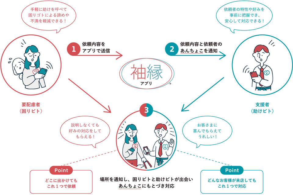 「袖縁」アプリの使用イメージ