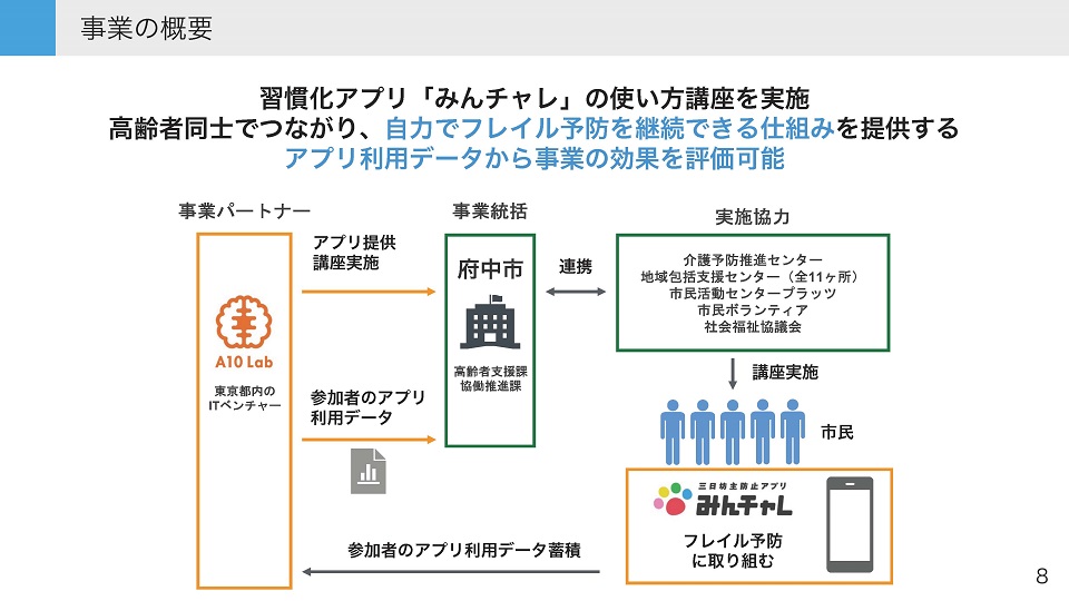 タイトル: 事業の概要 サブタイトル: 習慣化アプリ「みんチャレ」の使い方講座を実施 高齢者同士でつながり、自力でフレイル予防を継続できる仕組みを提供する アプリ利用データから事業の効果を評価可能 図の構成要素: 事業パートナー: A10 Lab(東京都内のITベンチャー) アプリ提供、講座実施 参加者のアプリ利用データ 事業統括: 府中市 健康支援課 協働推進課 実施協力: 介護予防推進センター 地域包括支援センター(全11ヶ所) 市民活動センタープラッツ 市民ボランティア 社会福祉協議会 その他の要素: 市民(対象者) みんチャレ(フレイル予防に取り組む) 参加者のアプリ利用データ蓄積