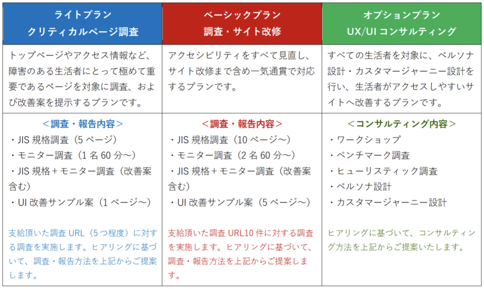 【ライトプラン】 クリティカルページ調査 トップページやアクセス情報など、障害のある生活者にとって極めて重要であるページを対象に調査、および改善案を提示するプランです。 <調査・報告内容> ・JIS規格調査(5ページ) ・モニター調査(1名60分~) ・JIS規格+モニター調査(改善案含む) ・UI改善サンプル案(1ページ~) 支給頂いた調査URL(5~程度)に対する調査を実施します。ヒアリングに基づいて、調査・報告方法を上記からご提案します。 【ベーシックプラン】 調査・サイト改修 アクセシビリティをすべて見直し、サイト改修まで含め一気通貫で対応するプランです。 <調査・報告内容> ・JIS規格調査(10ページ~) ・モニター調査(2名60分~) ・JIS規格+モニター調査(改善案含む) ・UI改善サンプル案(5ページ~) 支給頂いた調査URL10件に対する調査を実施します。ヒアリングに基づいて、調査・報告方法を上記からご提案します。 【オプションプラン】 UX/UIコンサルティング すべての生活者を対象に、ペルソナ設計・カスタマージャーニー設計を行い、生活者がアクセスしやすいサイトへ改善するプランです。 <コンサルティング内容> ・ワークショップ ・ベンチマーク調査 ・ヒューリスティック調査 ・ペルソナ設計 ・カスタマージャーニー設計 ヒアリングに基づいて、コンサルティング方法を上記からご提案いたします。