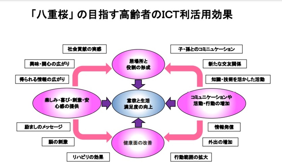 タイトル: 「八重桜」の目指す高齢者のICT利活用効果 中央の主要な要素: 意欲と生活満足度の向上 4つの主要な効果(ピンク色の楕円): 居場所と役割の形成 楽しみ・喜び・刺激・安心感の提供 コミュニケーションや活動・行動の増加 健康面の改善 各効果に関連する要素(白い四角形のテキスト): 社会貢献の実感 新たな交友関係 知識・技術を活かした活動 情報発信 外出の増加 行動範囲の拡大 リハビリの効果 脳の刺激 励ましのメッセージ 得られる情報の広がり 興味・関心の広がり 子・孫とのコミュニケーション