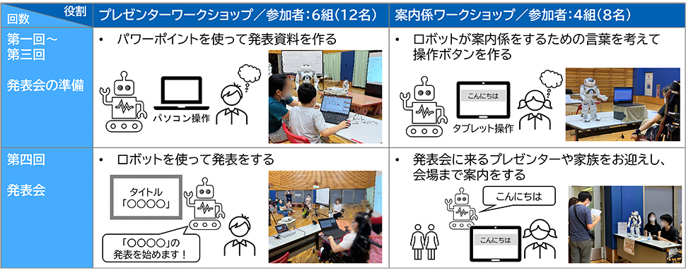 三菱総研DCS(株)の「コミュニケーションロボットを使ったワークショップ」概要