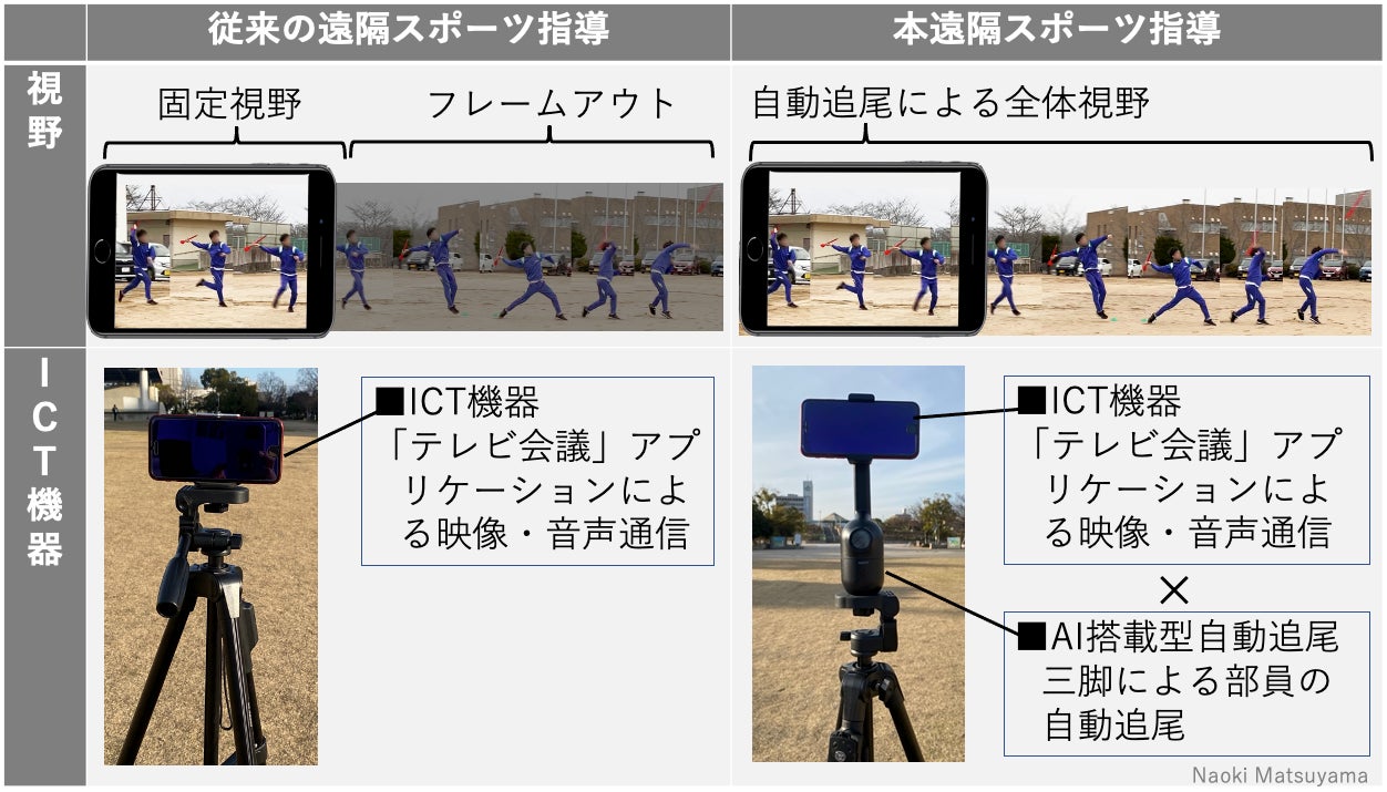 自動で動きを追尾することによって視野が広がる