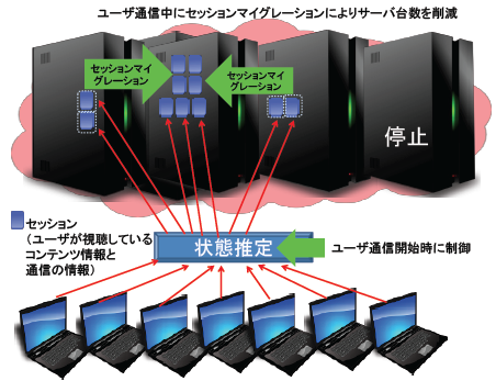 図1 低消費エネルギー指向コンテンツ配信システム全体概要図