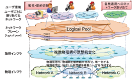 図2:物理網の仮想統合化と論理網での配分 図2:物理網の仮想統合化と論理網での配分