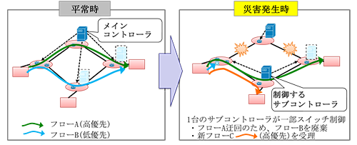 図1分散型SDNベースネットワーク