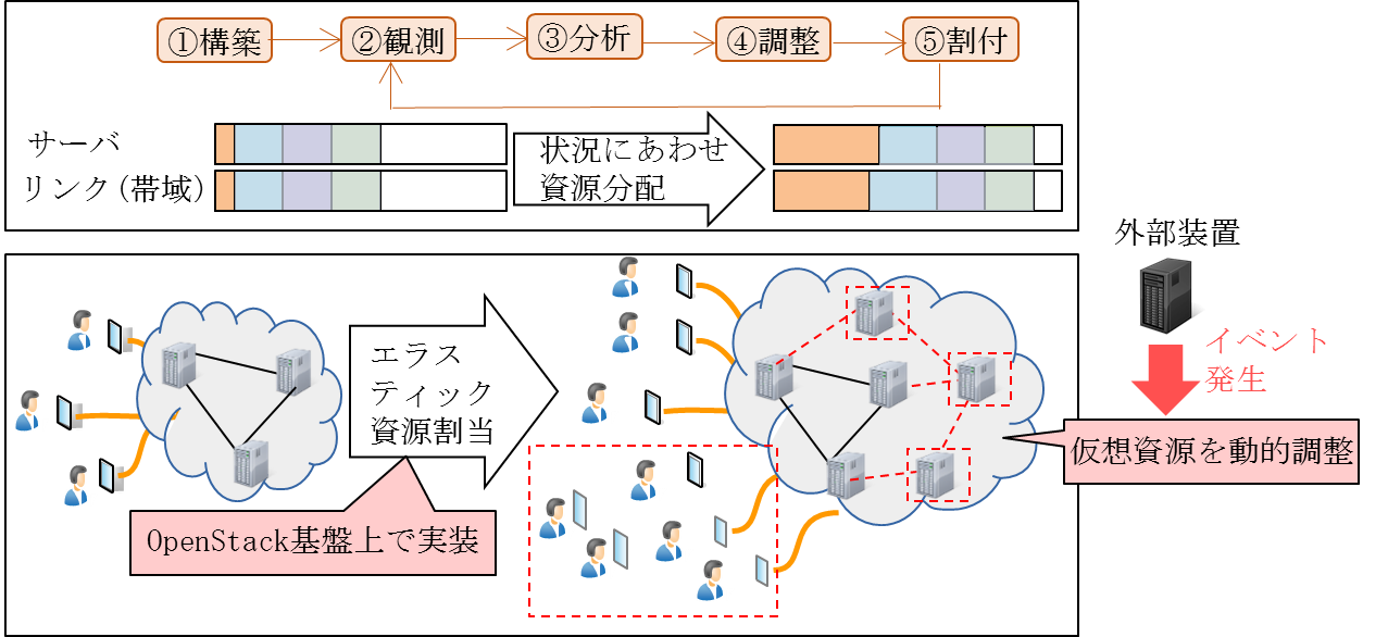 図1 仮想網プラットフォーム動的構築制御技術 図1 仮想網プラットフォーム動的構築制御技術