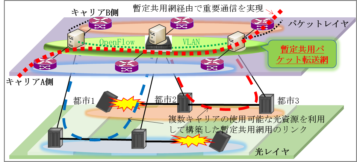 図2 キャリア間暫定共用パケット転送網技術 図2 キャリア間暫定共用パケット転送網技術