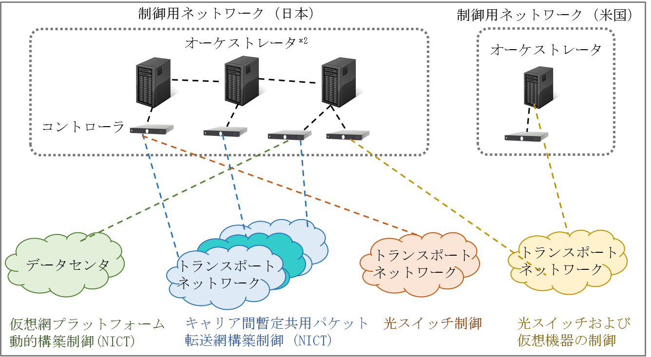 図3 複数機関による相互接続デモイメージ