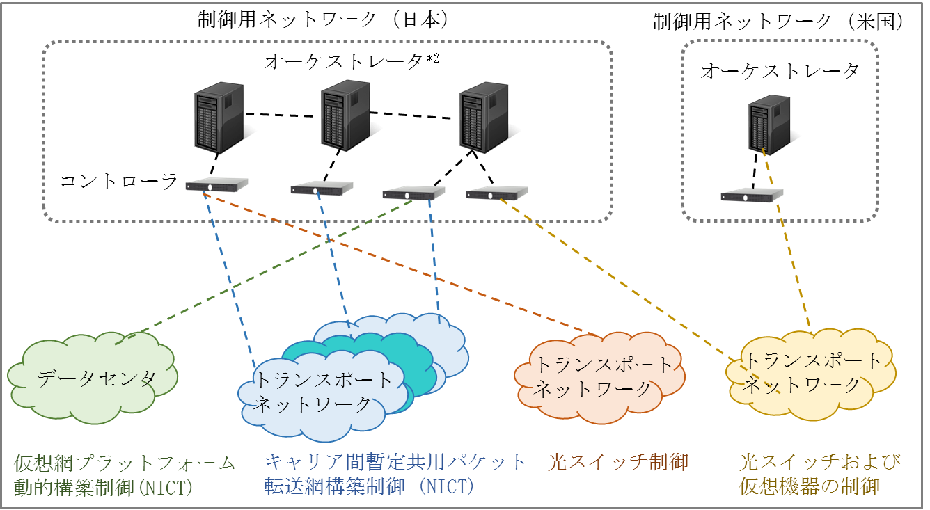 図3 複数機関による相互接続デモイメージ 図3 複数機関による相互接続デモイメージ