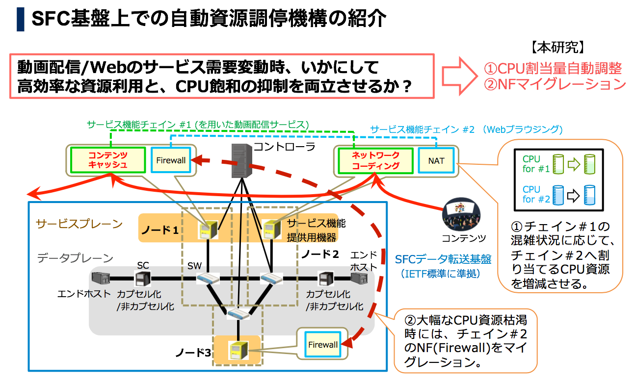 図1 サービス機能チェイン(SFC)自動制御技術の実験基盤 図1 サービス機能チェイン(SFC)自動制御技術の実験基盤
