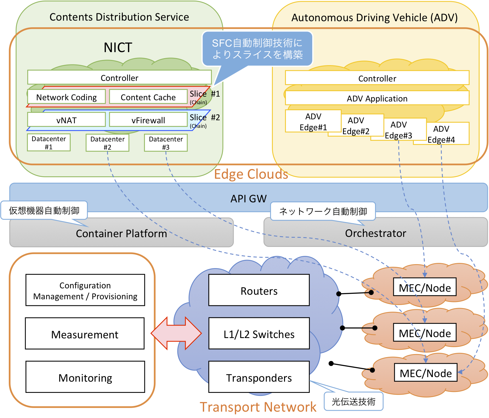 図2 複数機関による相互接続デモ(イメージ) 図2 複数機関による相互接続デモ(イメージ)