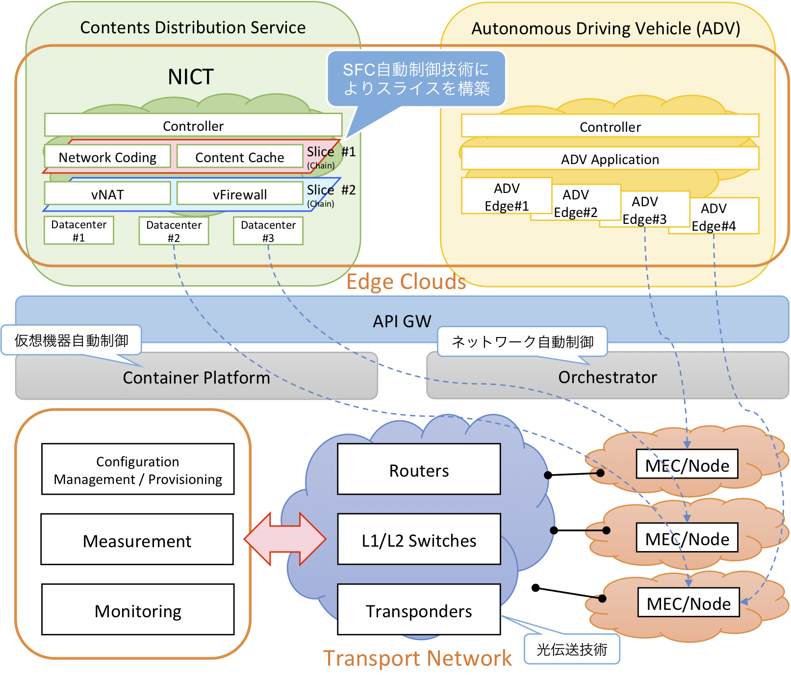 図2 複数機関による相互接続デモ（イメージ）