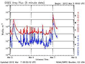NOAA/GOES衛星によるX線フラックスの観測