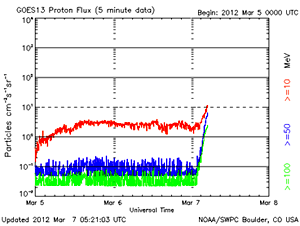 NOAA/GOES衛星の観測による太陽高エネルギー粒子フラックスの増加