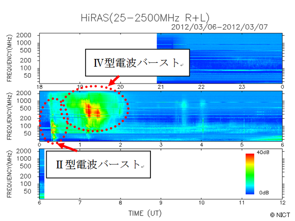 平磯太陽電波観測装置（HiRAS）で観測された3月7日のXクラスフレアに伴う太陽電波バースト現象