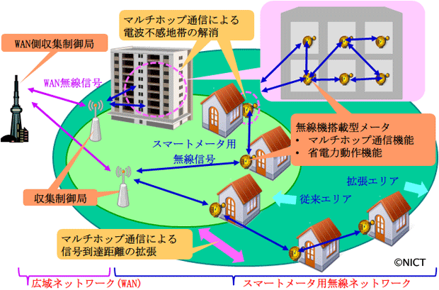 図1: スマートメータ用無線の利用イメージ 図1: スマートメータ用無線の利用イメージ