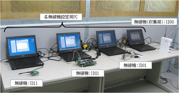 図2: 異なるメーカーの無線機同士の相互接続実証 図2: 異なるメーカーの無線機同士の相互接続実証