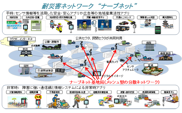 耐災害ネットワーク　ナーブネット