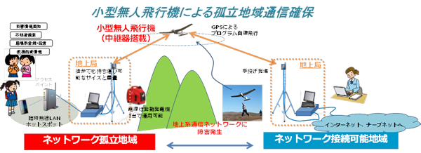 小型無人飛行機による孤立地域通信確保