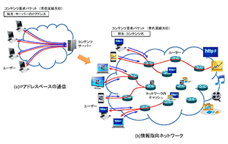 図2IPアドレスベースの通信と情報指向ネットワーク