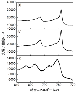 図4：Ｘ線光電子分光法によるコバルト（Co）表面の2p光電子スペクトル測定結果。（a）大気に曝露したコバルト試料表面、（b）清浄化直後、（c）清浄化した試料表面を搬送導入装置内に約3分間保管した後。